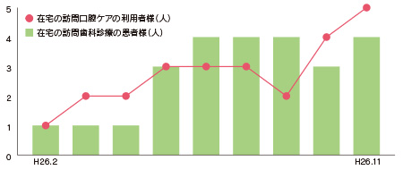 在宅の訪問口腔ケアの利用者様　在宅の訪問歯科診療の患者様　グラフ